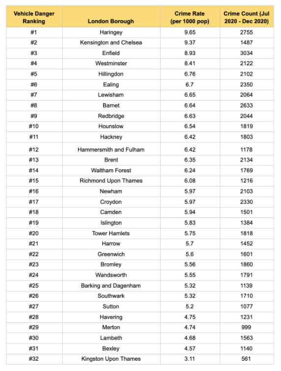 London’s Most Dangerous Boroughs For Parking