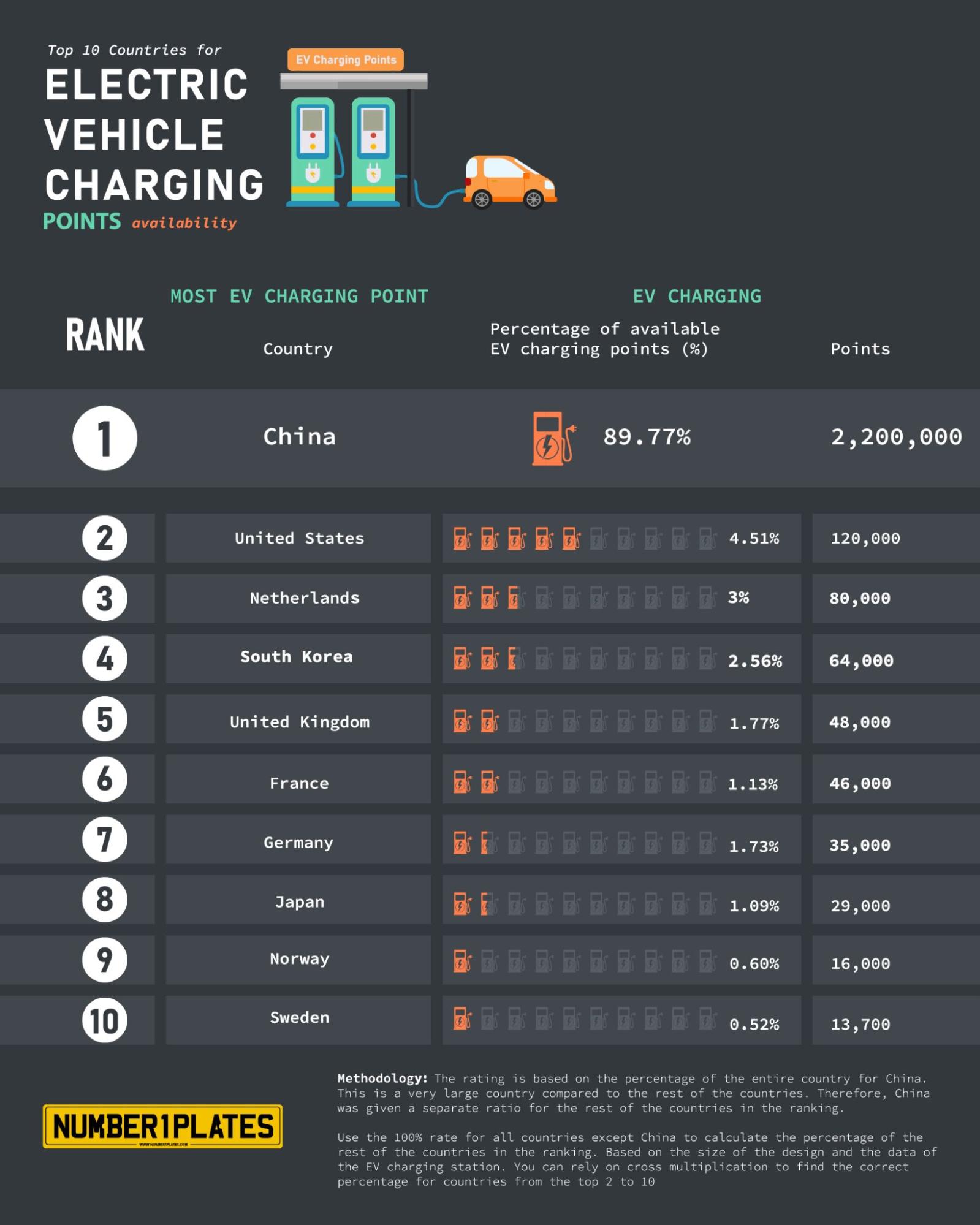 Rank Charging Points